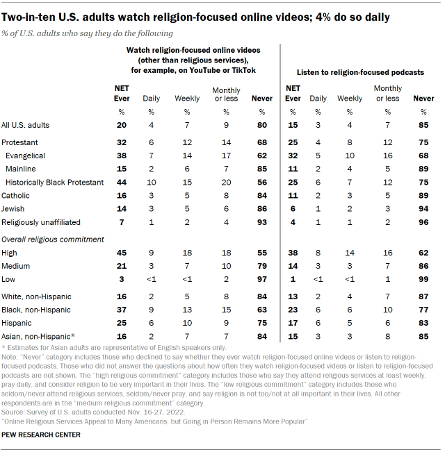 Chart shows two-in-ten U.S. adults watch religion-focused online videos; 4% do so daily