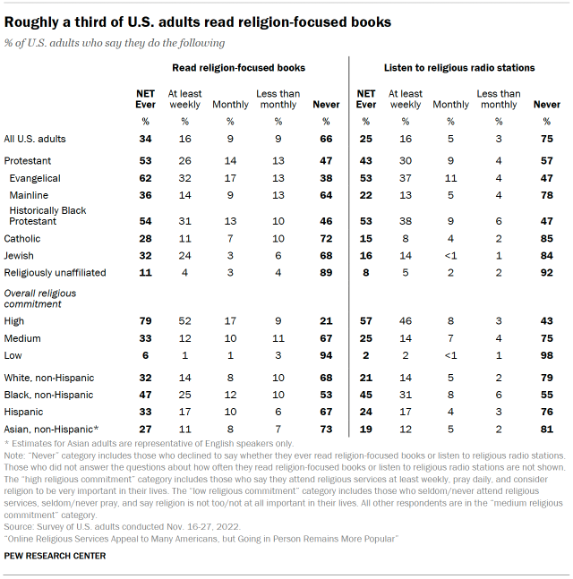Chart shows roughly a third of U.S. adults read religion-focused books