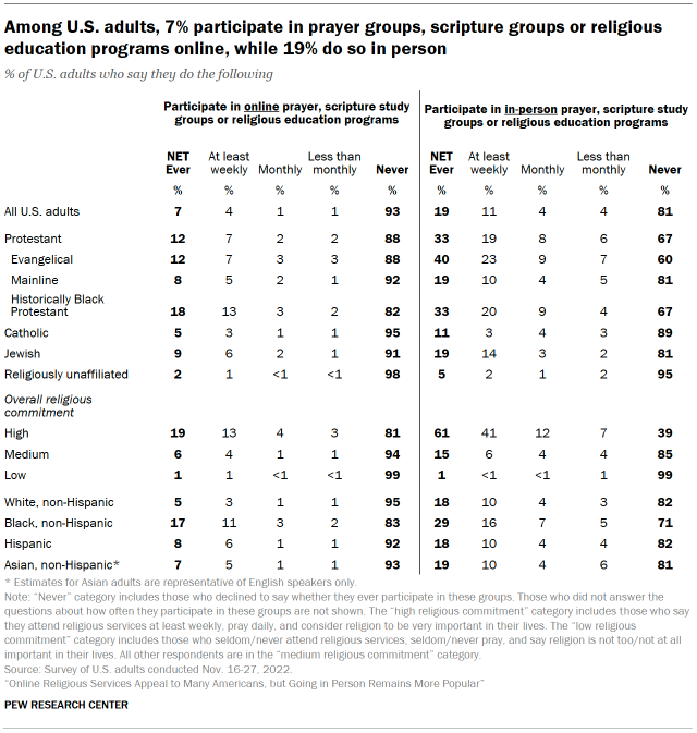 Chart shows among U.S. adults, 7% participate in prayer groups, scripture groups or religious education programs online, while 19% do so in person