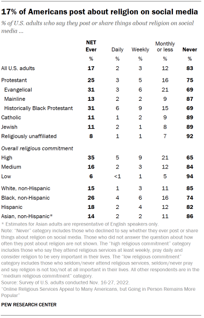 Chart shows 17% of Americans post about religion on social media