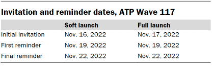 Table shows Invitation and reminder dates, ATP Wave 117