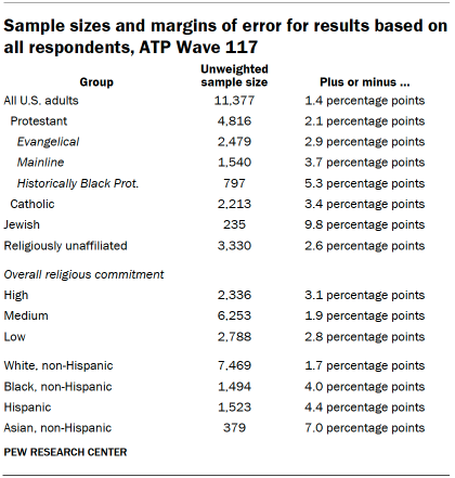 Table shows sample sizes and margins of error for results based on all respondents, ATP Wave 117