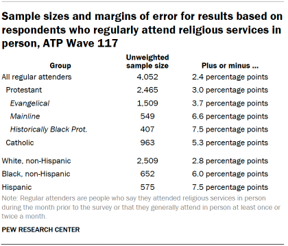 Table shows sample sizes and margins of error for results based on respondents who regularly attend religious services in person, ATP Wave 117