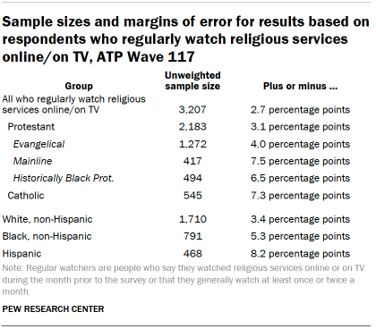 Table shows sample sizes and margins of error for results based on respondents who regularly attend religious services in person and regularly watch them online/on TV, ATP Wave 117