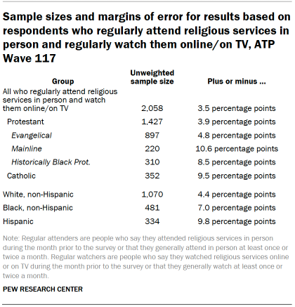Table shows Sample sizes and margins of error for results based on respondents who regularly attend religious services in person and regularly watch them online/on TV, ATP Wave 117