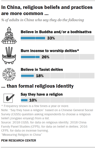 Chart shows in China, religious beliefs and practices are more common than formal religious identity
