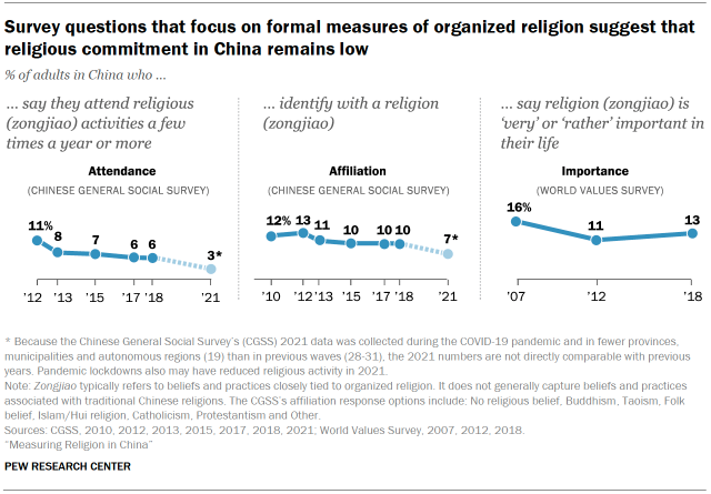 Chart shows survey questions that focus on formal measures of organized religion suggest that religious commitment in China remains low