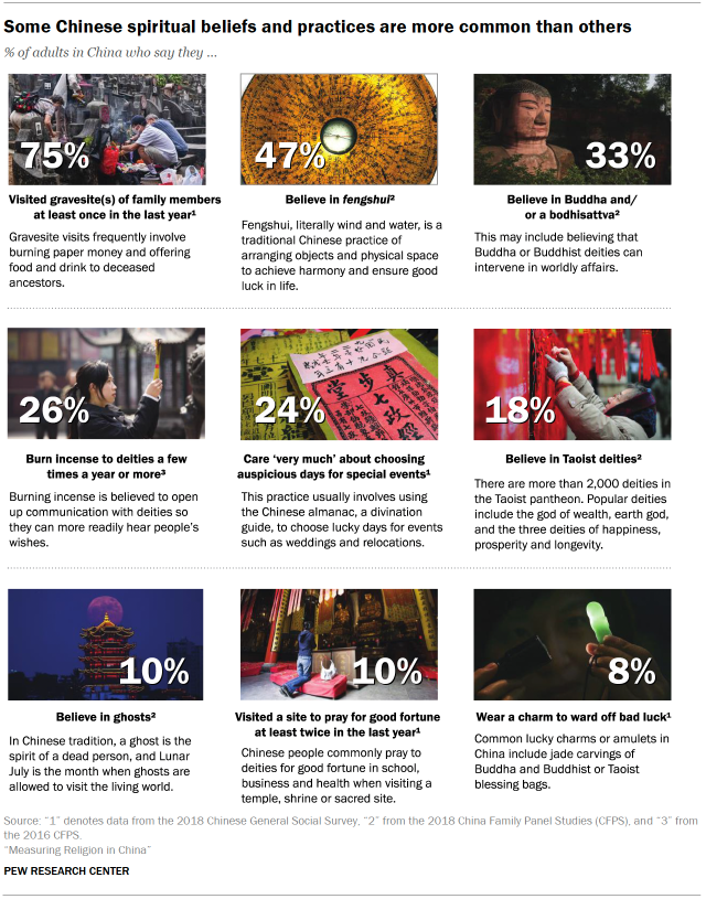 Chart shows some Chinese spiritual beliefs and practices are more common than others