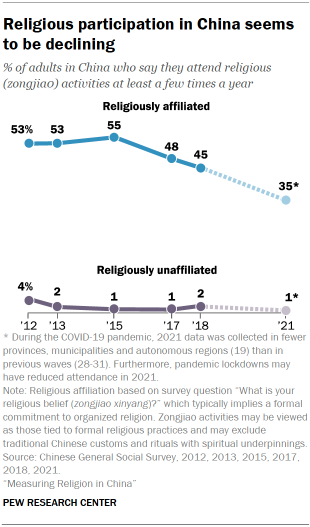 Chart shows religious participation in China seems to be declining