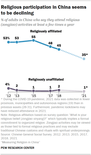 Chart shows religious participation in China seems to be declining