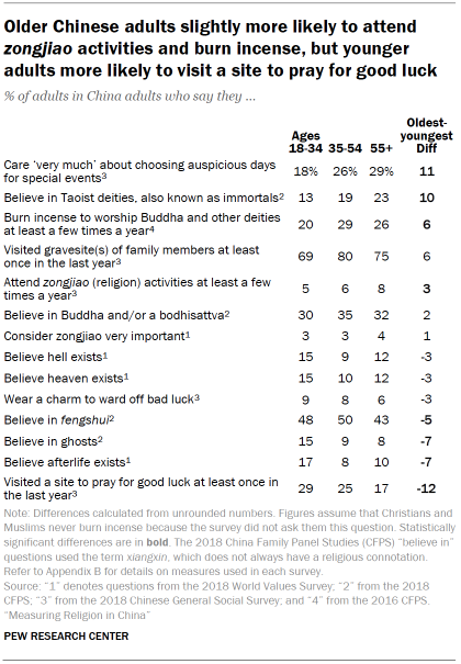 Table shows Older Chinese adults slightly more likely to attend zongjiao activities and burn incense, but younger adults more likely to visit a site to pray for good luck