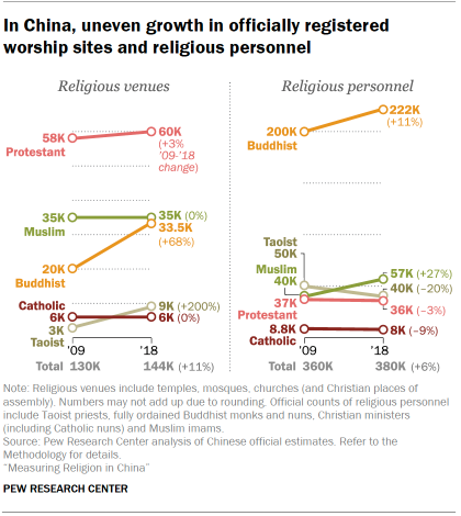 Chart shows In China, uneven growth in officially registered worship sites and religious personnel