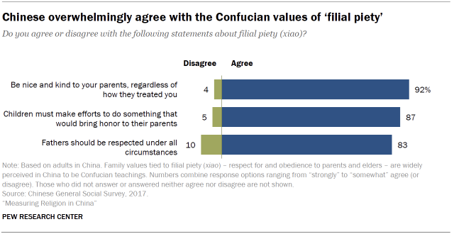 Chart shows Chinese overwhelmingly agree with the Confucian values of ‘filial piety’