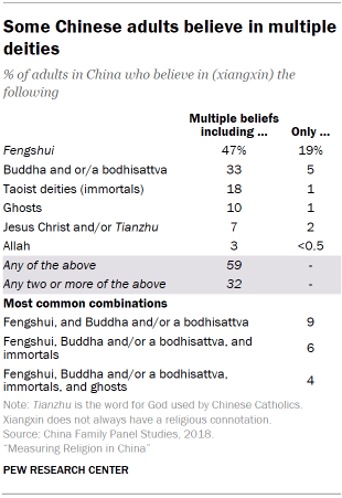 Chart shows some Chinese adults believe in multiple deities