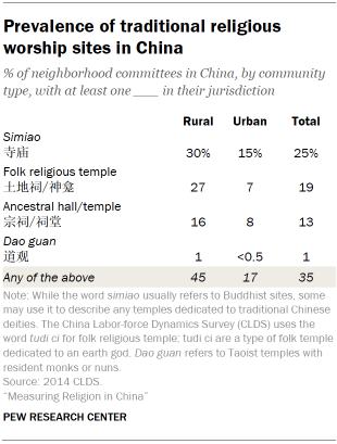 Chart shows prevalence of traditional religious worship sites in China