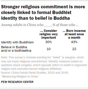 Chart shows stronger religious commitment is more closely linked to formal Buddhist identity than to belief in Buddha