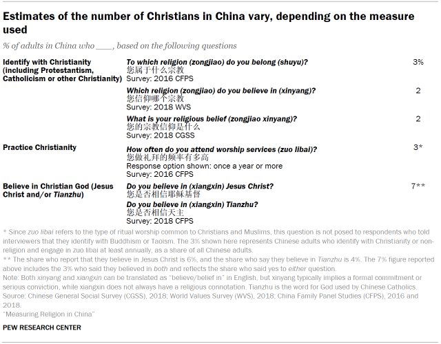 Table shows Estimates of the number of Christians in China vary, depending on the measure used