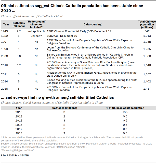 Table shows Official estimates suggest China’s Catholic population has been stable since 2010, and surveys find no growth among self-identified Catholics