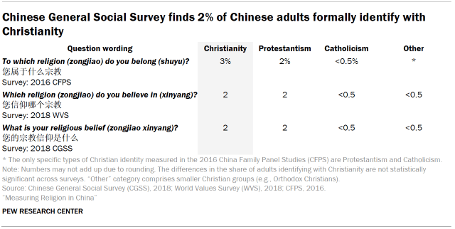 Table shows Chinese General Social Survey finds 2% of Chinese adults formally identify with Christianity