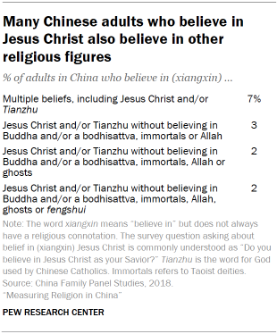 Chart shows Many Chinese adults who believe in Jesus Christ also believe in other religious figures