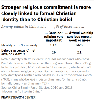 Table shows stronger religious commitment is more closely linked to formal Christian identity than to Christian belief