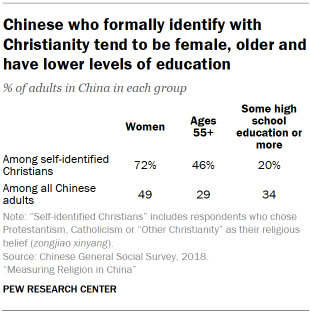 Table shows Chinese who formally identify with Christianity tend to be female, older and have lower levels of education