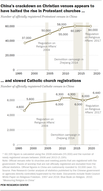 Chart shows China’s crackdown on Christian venues appears to have halted the rise in Protestant churches, and slowed Catholic church registrations