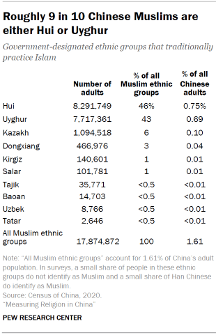 Chart shows Roughly 9 in 10 Chinese Muslims are either Hui or Uyghur