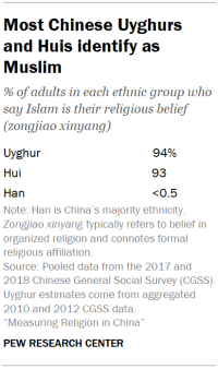 Table shows Most Chinese Uyghurs and Huis identify as Muslim