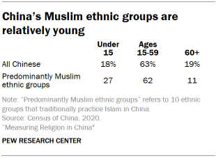 Table shows China’s Muslim ethnic groups are relatively young