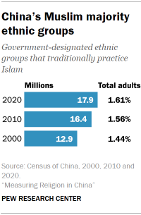Chart shows China’s Muslim majority ethnic groups