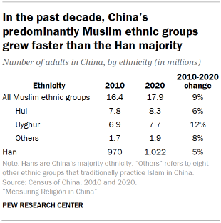 Table shows In the past decade, China’s predominantly Muslim ethnic groups grew faster than the Han majority