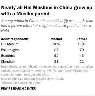 Table shows Nearly all Hui Muslims in China grew up with a Muslim parent