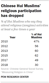 Table shows Chinese Hui Muslims’ religious participation has dropped