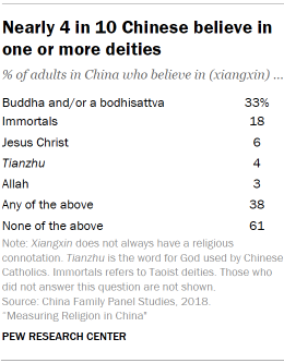 Table shows nearly 4 in 10 Chinese believe in one or more deities