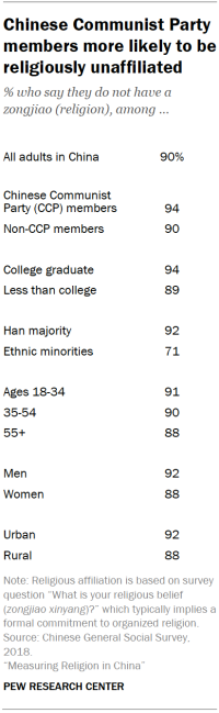 Table shows Chinese Communist Party members more likely to be religiously unaffiliated