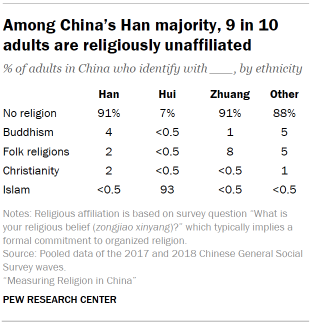 Table shows among China’s Han majority, 9 in 10 adults are religiously unaffiliated