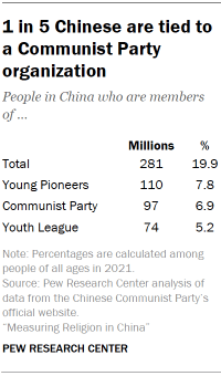 Table shows 1 in 5 Chinese are tied to a Communist Party organization
