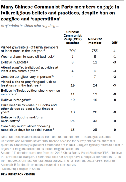 Table shows many Chinese Communist Party members engage in folk religious beliefs and practices, despite ban on zongjiao and ‘superstition’