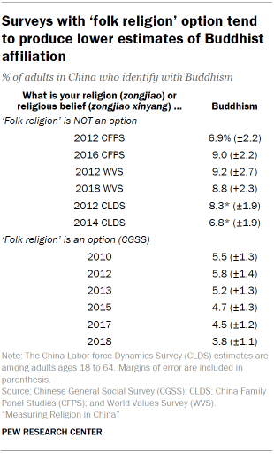 Table shows surveys with ‘folk religion’ option tend to produce lower estimates of Buddhist affiliation