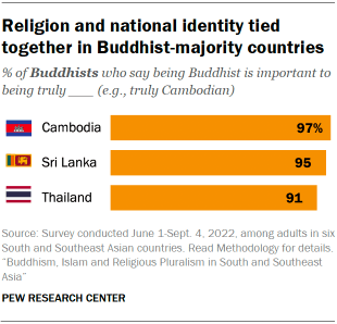 A bar chart showing that religion and national identity are tied together in Buddhist-majority countries