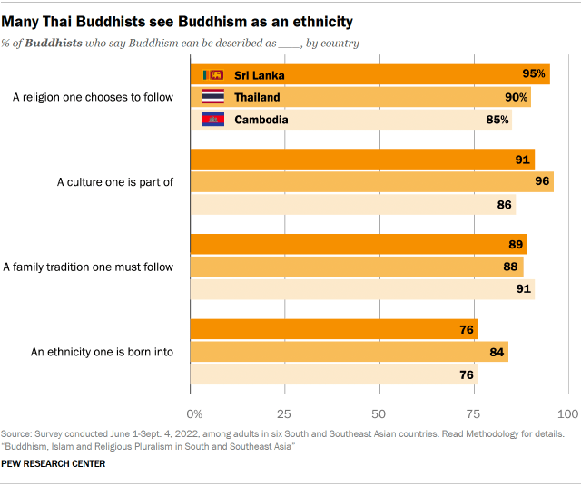 A bar chart showing that Many Thai Buddhists see Buddhism as an ethnicity