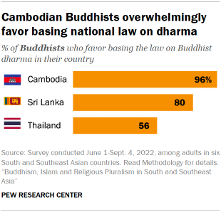 A bar chart showing that Cambodian Buddhists overwhelmingly favor basing national law on dharma