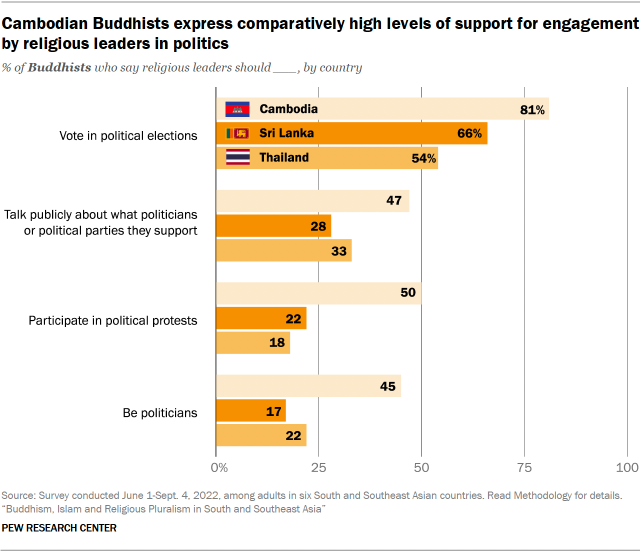 A bar chart showing that Cambodian Buddhists express comparatively high levels of support for engagement by religious leaders in politics