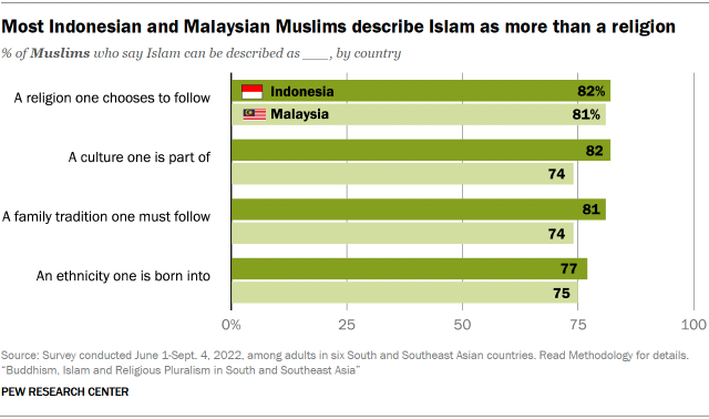 A bar chart showing that Most Indonesian and Malaysian Muslims describe Islam as more than a religion