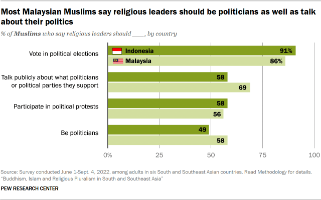 A bar chart showing that Most Malaysian Muslims say religious leaders should be politicians as well as talk about their politics