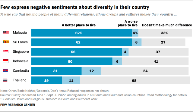 A bar chart showing that Few express negative sentiments about diversity in their country 