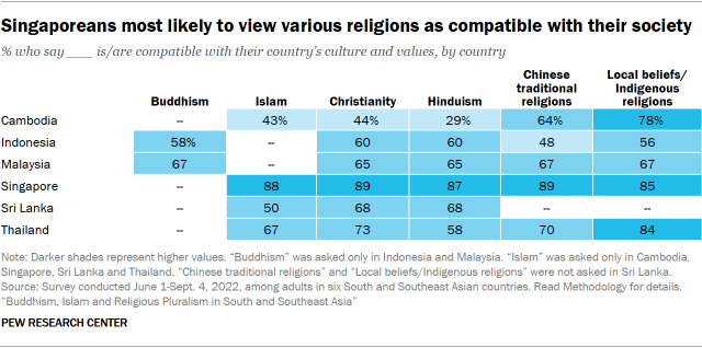 A table showing that Singaporeans are the most likely to view various religions as compatible with their society
