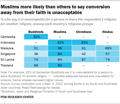 A table showing that Muslims are more likely than others to say conversion away from their faith is unacceptable