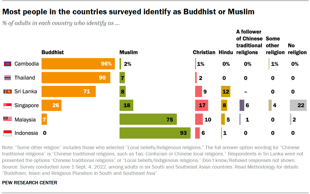 A set of bar charts showing that Most people in the countries surveyed identify as Buddhist or Muslim